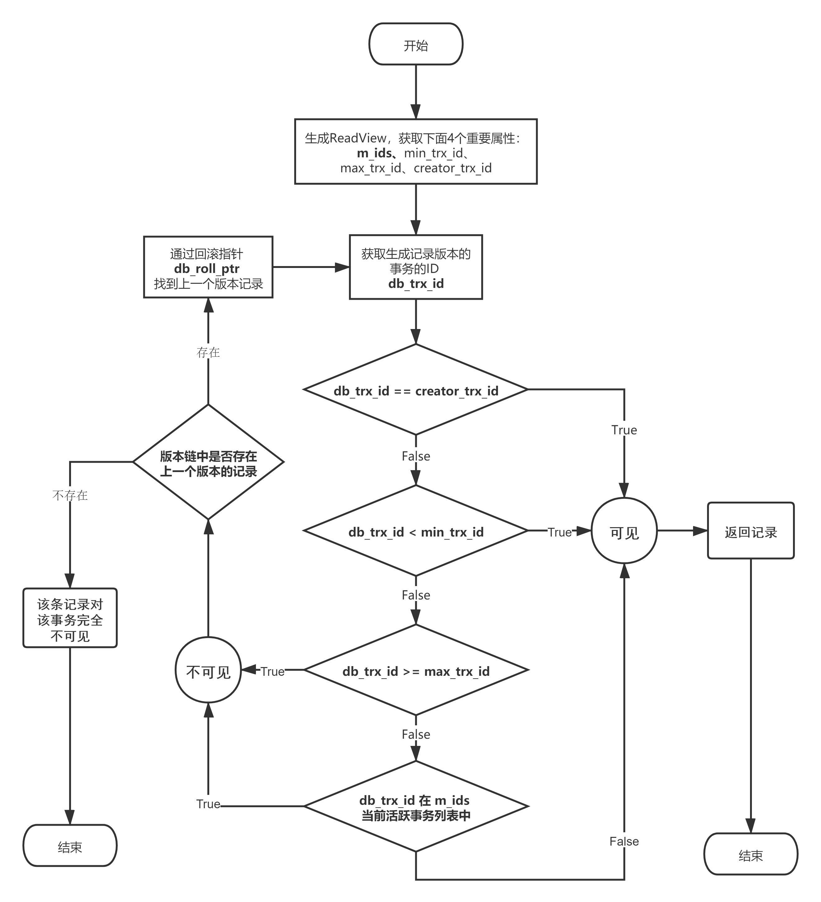 MVCC数据可见性算法判断流程图