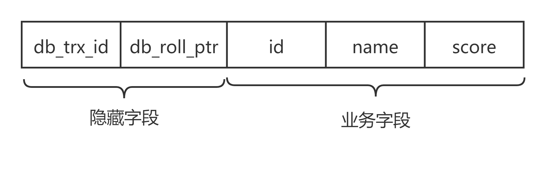 InnoDB记录隐藏字段